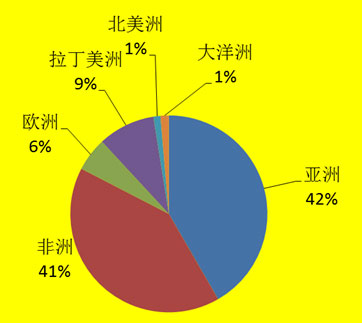 2012年對外承包工程的營業(yè)額的行業(yè)分布