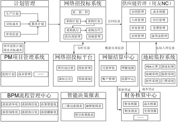 物資財務一體化集成管理系統示意