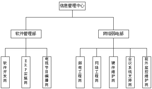 信息中心組織機構圖