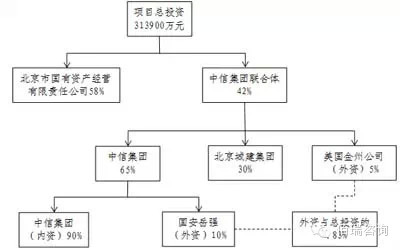 &ldquo;鳥巢&rdquo;投資結(jié)構(gòu)