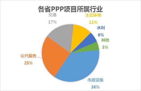 ppp項目所屬行業