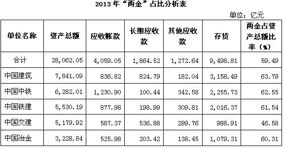 2014年五大央企&ldquo;兩金&rdquo;占用情況