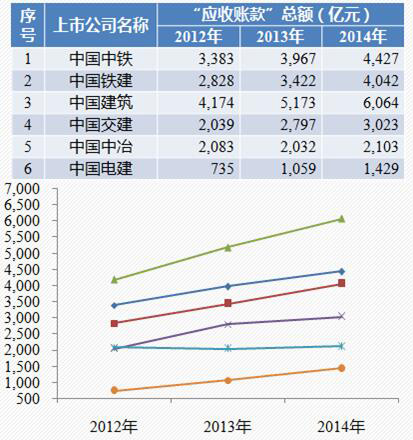六大央企應收賬款情況