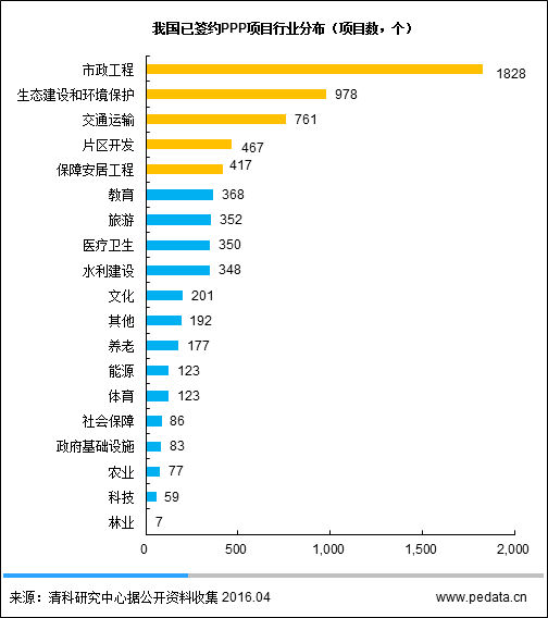 圖3我國(guó)已簽約PPP項(xiàng)目行業(yè)分布(項(xiàng)目數(shù)，個(gè))