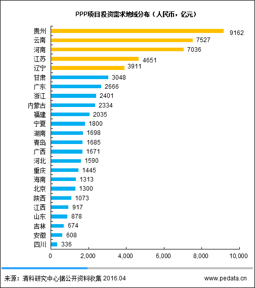 圖2PPP項(xiàng)目投資需求地域分布(人民幣，億元)