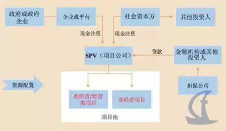 政府做資源型補(bǔ)償+項(xiàng)目收益分成模式