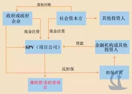 政府注資+股權(quán)回購