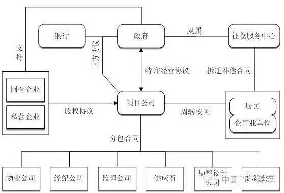 圖2狹義PPP模式項目結構圖