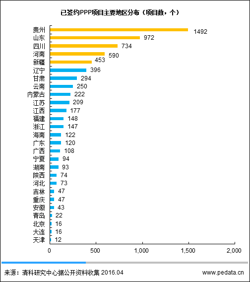 圖1已簽約PPP項(xiàng)目主要地區(qū)分布