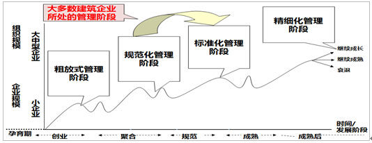 企業生命周期與建筑企業管理階段示意圖