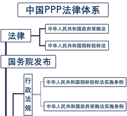 PPP法律體系
