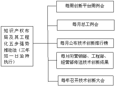 五步強(qiáng)勢(shì)推動(dòng)法推進(jìn)知識(shí)產(chǎn)權(quán)工程化