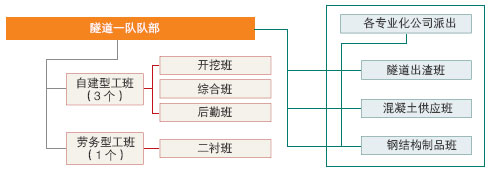 中鐵五局中南通道一公司隧道一隊組織結構