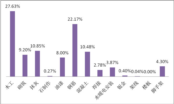 建筑農(nóng)民工工種分布