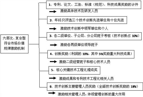 六層次激勵(lì)