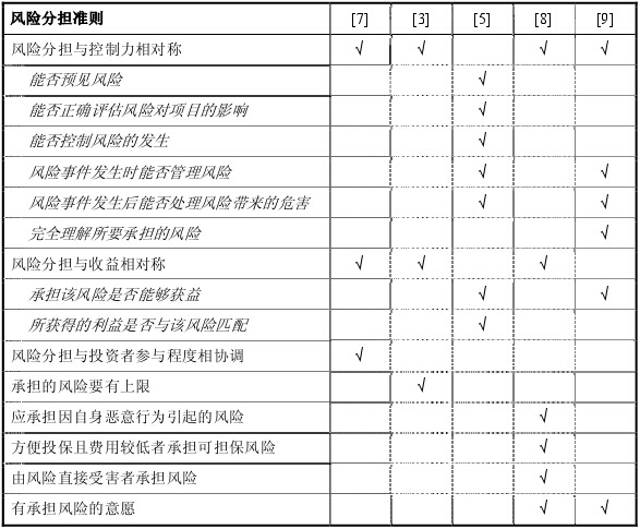 風險分擔準則的歸納