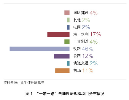 一帶一路各地區(qū)投資規(guī)模項(xiàng)目分布情況