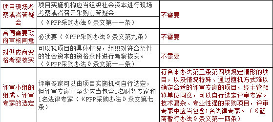 PPP項目與非PPP項目競爭性磋商