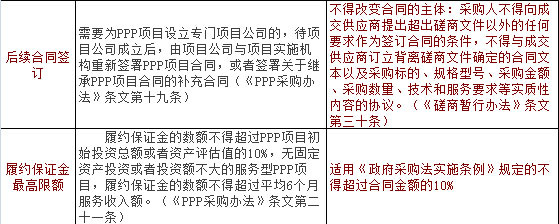PPP項目與非PPP項目競爭性磋商