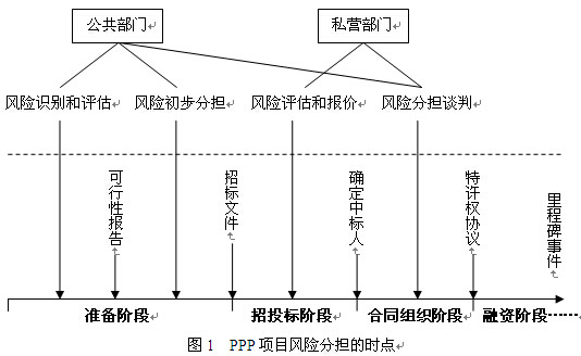 PPP項目風險分擔的時點