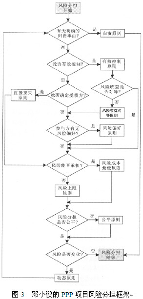 鄧小鵬的PPP項(xiàng)目風(fēng)險(xiǎn)分擔(dān)框架