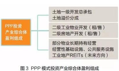 整個項目的盈利組成