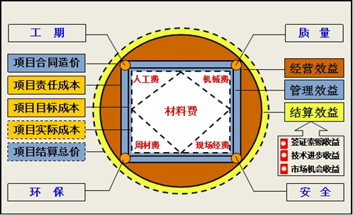 中建五局工程項目成本管理方圓圖