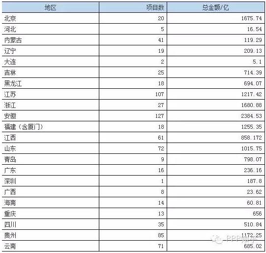 2015年PPP項目簽約大盤點