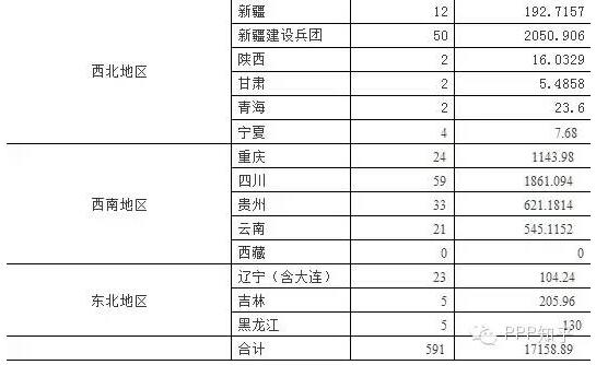 表3 各地PPP項目簽約數量與簽約金額