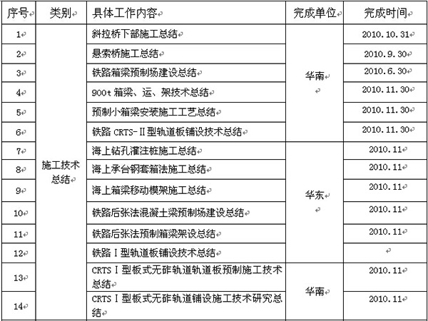 2010年度技術質量集約化階段成果匯總