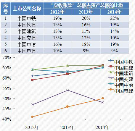 六大央企應收賬款占資情況