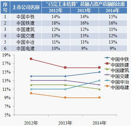 六大央企已完工未結算占資情況