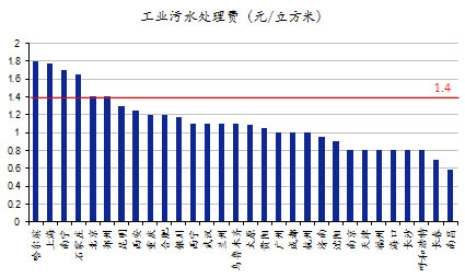 全國重點(diǎn)城市工業(yè)污水處理費(fèi)情況
