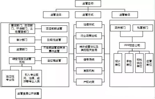 PPP項目監管框架圖