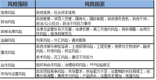 PPP融資項目風(fēng)險因素