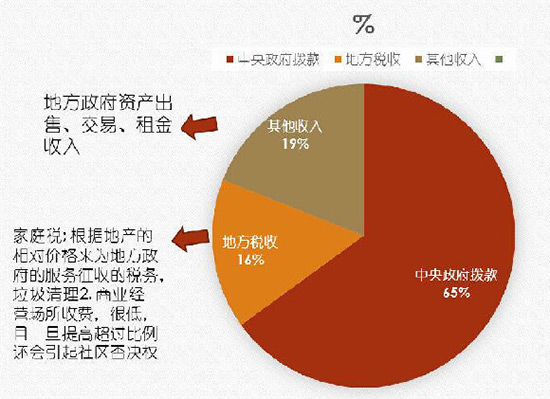 英國地方政府稅收來源