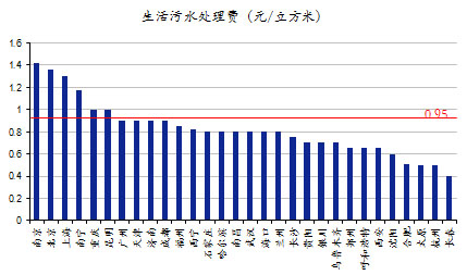 全國重點(diǎn)城市工業(yè)污水處理費(fèi)情況