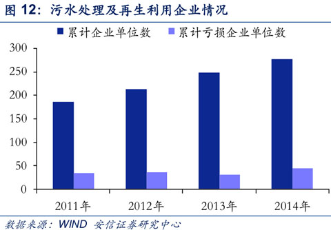 污水處理及再生利用企業(yè)情況