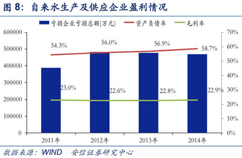 自來水生產(chǎn)及供應(yīng)企業(yè)盈利情況