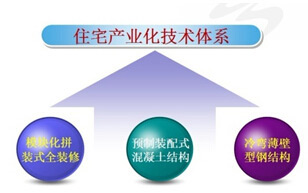 龍信住宅產業化技術體系