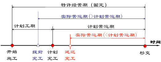 單時段不帶激勵措施