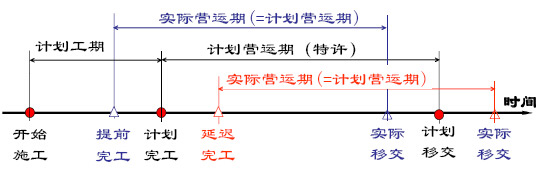 雙時段不帶激勵措施