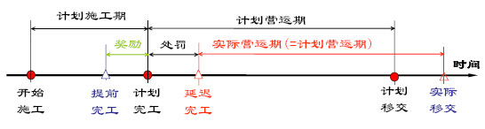 雙時段帶有激勵措施