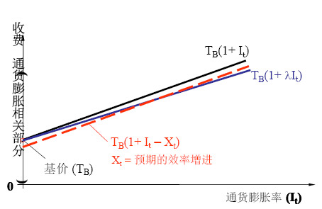 降低通貨膨脹風險的調節機制