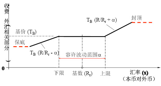 降低匯率風險的調節機制