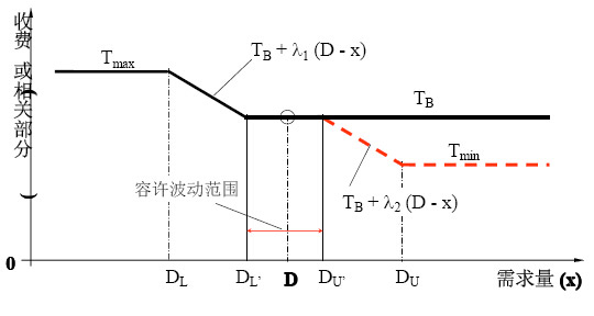 降低市場需求風險的調節機制