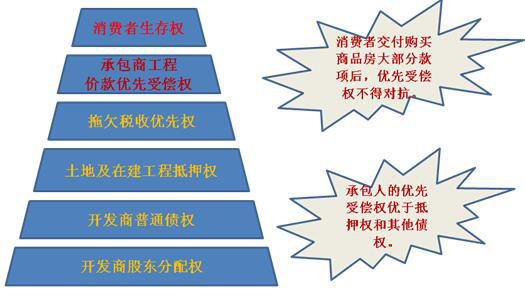 工程優(yōu)先權(quán)的優(yōu)先