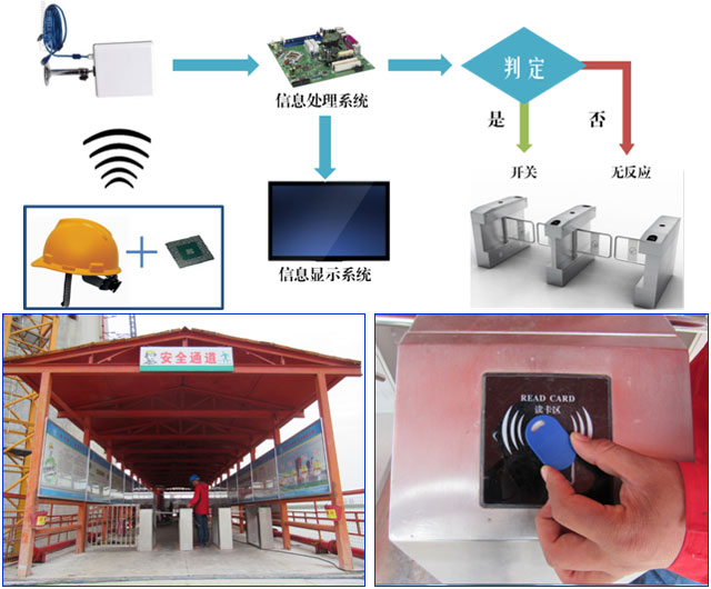 重要工點(diǎn)現(xiàn)場(chǎng)實(shí)名制門(mén)禁系統(tǒng)